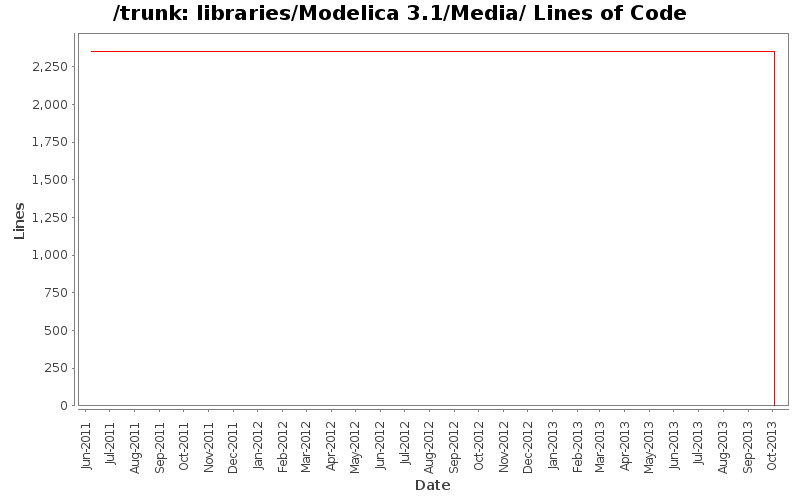 libraries/Modelica 3.1/Media/ Lines of Code